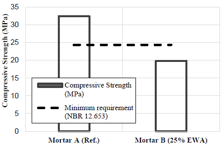 Strength Activity Index (SAI) with cement.