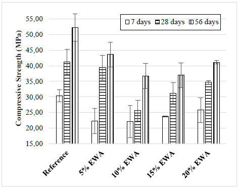 Compressive strength of the concretes containing EWA at ages 7, 28 and 56 days. Values are mean ± SD.