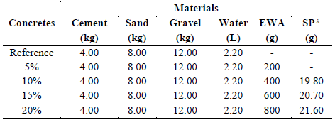 Quantity of materials used in the mixtures.