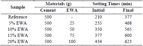 Set times for the pastes containing EWA.