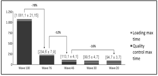Wave average waiting time in the expedition.