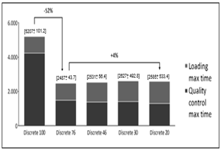 Discrete maximum waiting time in the expedition.
