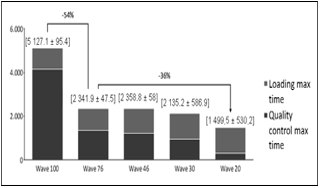 Wave maximum waiting time in the expedition.