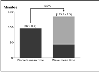 Picking policy and the average time in queue.