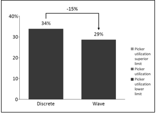 Picking policy, resource utilization.