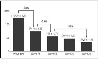Wave expedition dock utilization.
