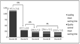 Discrete average waiting time in the expedition.