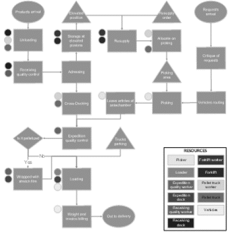 Distribution center operation flowchart.