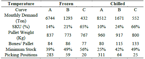 Products characteristics.