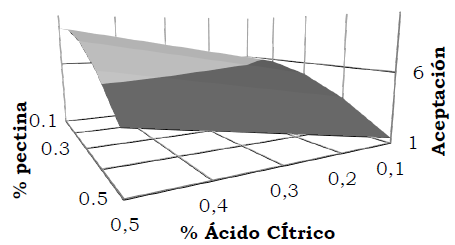 Response surface for maximum stability of mango jam.