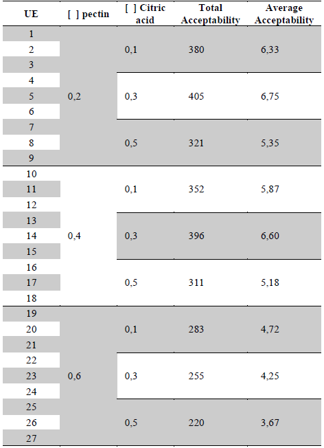 Average Acceptability Test results