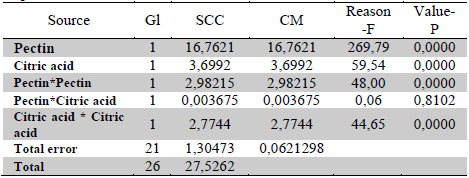 Analysis of variance (ANOVA) for product optimization by surface-response