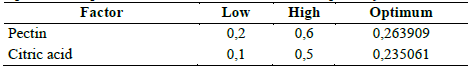 Optimized response of the factors for maximum acceptability