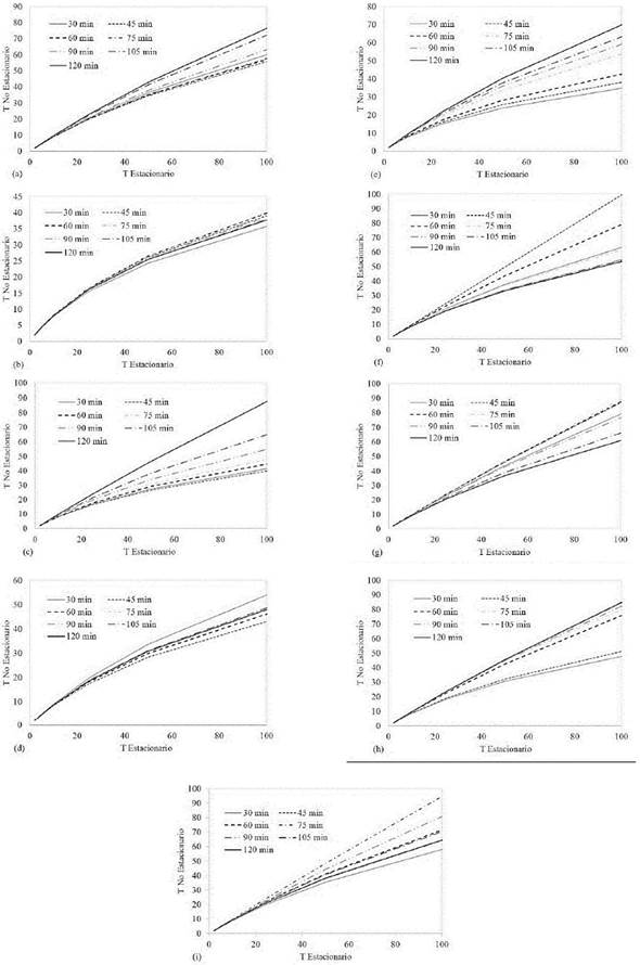 T Estacionario vs T No Estacionario para diferentes duraciones: (a) Caldas; (b) Chorrillos; (c) Fabricato; (d) La Ayur&aacute;; (e) Miguel de Aguinaga; (f) San Andr&eacute;s; (g) San Antonio; (h) San Crist&oacute;bal; (i) Villa Hermosa.