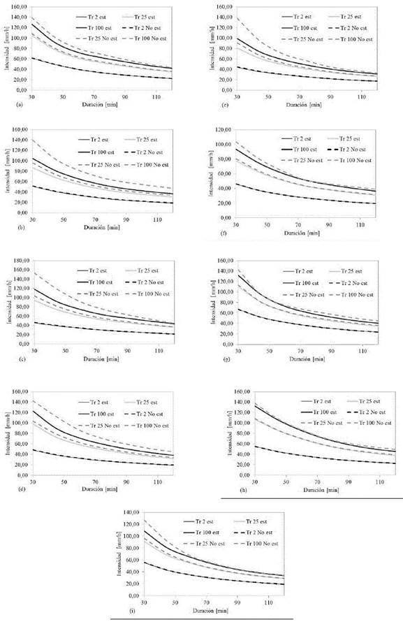 Curvas IDF Estacionarias vs No Estacionarias para diferentes periodos de retorno y duraciones: (a) Caldas; (b) Chorrillos; (c) Fabricato; (d) La Ayur&aacute;; (e) Miguel de Aguinaga; (f) San Andr&eacute;s; (g) San Antonio; (h) San Crist&oacute;bal; (i) Villa Hermosa.