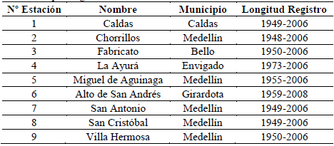 Estaciones pluviogr&aacute;ficas usadas