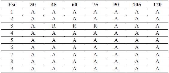 Resultados test de Mann Kendall para las duraciones seleccionadas en las 9 estaciones de estudio.