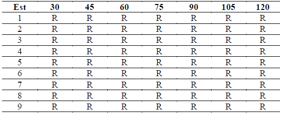 Resultados Prueba F modificada para las duraciones seleccionadas en las 9 estaciones de estudio.