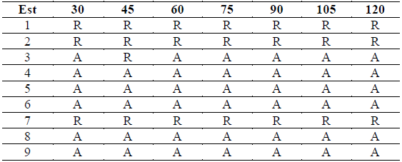 Resultados Prueba de Wilcoxon para las duraciones seleccionadas en las 9 estaciones de estudio.
