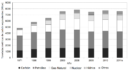 Discriminación de los tipos de consumo de energía por décadas y años.