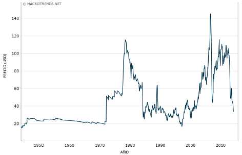 Variación de los precios del petróleo desde los años 50 hasta 2015