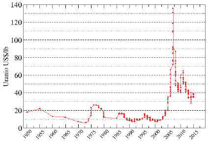 Precio internacional de uranio desde la década de los 50