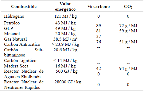 Contenidos calóricos de varios combustibles.