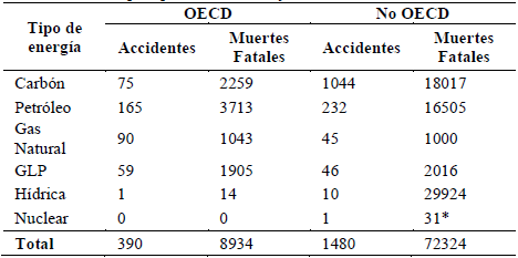 Accidentes humanos severos (> 5 muertes) de los diferentes tipos de energía entre 1969 - 2000 para países miembros y no miembros de la OECD.