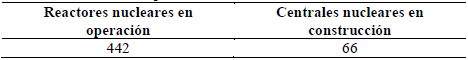 Reactores nucleares en operación Vs. Reactores en construcción.