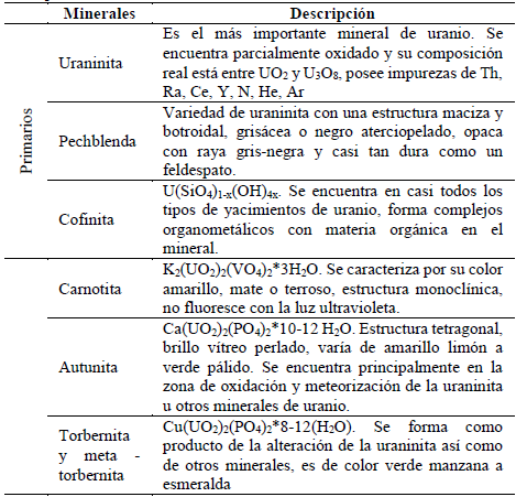 Principales minerales de uranio de uso industrial.