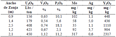 Valores de las zanjas de la parte norte del proyecto Berlín.