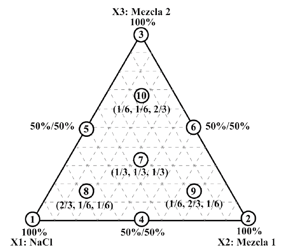 Simplex reticular design with expanded centroid. 