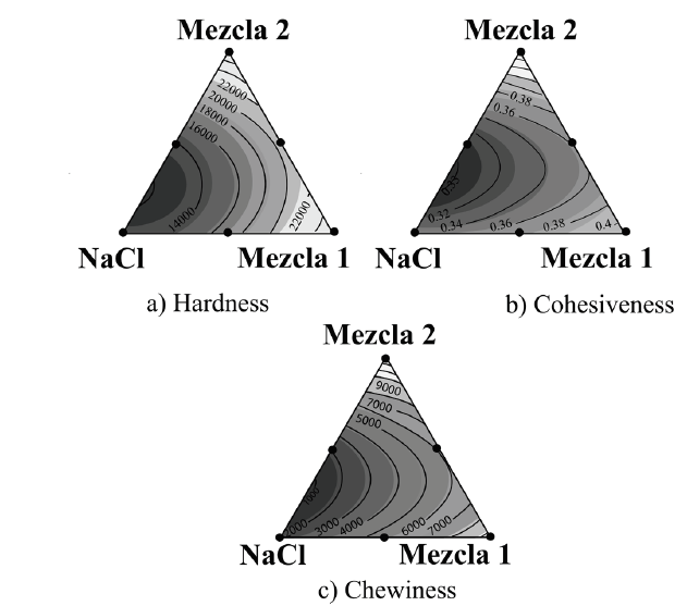 Response surface and contours for TPA related through: a) hardness, b) cohesiveness and c) chewiness, of standard frankfurter sausages with treatment different. 