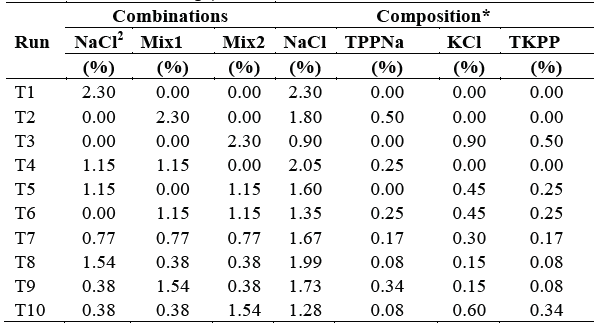 Amounts of NaCl and sodium phosphate salts for each treatment according to increased simplex lattice design assignment (% present in the total formulation of the sausage).