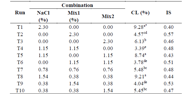 Cooking losses (CL) and ionic strength (IS) of standard frankfurter sausages made with different combinations of NaCl