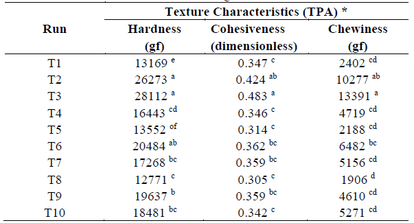 Textural characteristics of standard sausages for different treatments.