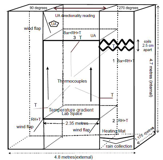 Diagram of structure with sensors: Barometer (BAR), 2-D Ultrasonic Anemometer (UA) Thermocouple (T), and Relative Humidity Hygrometer, which also measures temperature (RH+T). The refrigeration coils, heating mat and rain-collector are also shown. It illustrates the set-up when the air circulation is clockwise, (gauze flaps). Sensors for RH+T have been placed at each of the three numerals at locations (1), (2) and (3), and BAR at locations (1) and (3). Location 1 is 0.05 m beneath the lower coil and 0.1 m below the junction of the upper tunnel with the right-hand column. Location 2 is 1.2 m above the floor of the right-hand column and location 3 is 0.5 m above the floor of the top tunnel. The top right T is 0.005 m from the upper cooling coil. The lower T in the right-hand column is 1.75 m up from the floor and the T in the left hand column is1.5 m from the floor. The T in the upper tunnel is 0.75 m from the junction with the right-hand column.