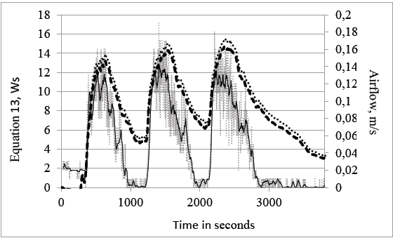 Experiment 5
						th June, 2018, with three refrigeration cycles, each lasting 5 minutes plus 10 minutes between. Three curves are shown: (1) the rate of change in the absolute humidity (q) of the volume of air passing over the cooling coils per second, light, dotted line, Ws; (2) the rate of change in the partial pressure of water vapour (ppwv) per second of the same volume of air, heavy dashed line, Ws; (3) airflow, ms
						-1, moving average with 30s period, continuous line. As 
						eq. (13) indicates, the curves of ppwv and of 
						eq. (12) should correspond closely.
					