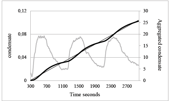 Experiment of June 5
						th, 2018, showing the rate at which condensate, g/s, is generated during each of the three refrigeration cycles, light line. 
						Eq. (14)-
						(15) provide the basis for calculating the per second air volume size that is undergoing effective refrigeration. The accumulation of condensate nearly follows a straight line with a correlation of 0.995, thick, dark line. The almost linear rate of condensation enables the calculation of the average rate of condensation simply by dividing the accumulated aggregate of rainfall by time.
					