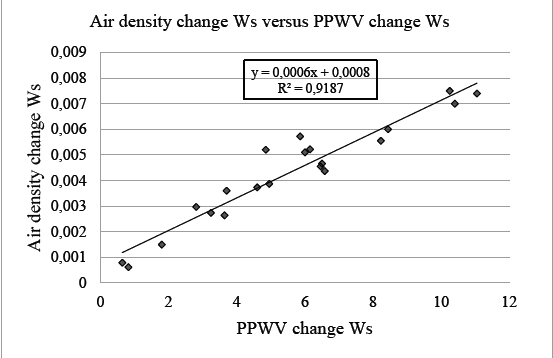 Data from 26 experiments, showing plot of air density change against the rate of change of the partial pressure of water vapour as condensation takes place. Both air density change and ppwv change measured in Watt-seconds. In general, the energy associated with the partial pressure change is approximately one thousand times greater than that of air density change.