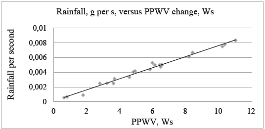 Rainfall per second is plotted against the rate of change in partial pressure of water vapour. The rate of condensation, as determined by the volume size of the air parcel, follows close to a straight line with an R
						2 of 0.98.
					