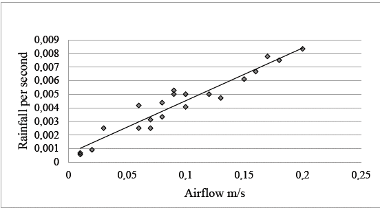The combined results of different experiments, as indicated in 
						Table 1, show a strong correlation between the collected rainfall, gs-1, and the airflow during the cooling cycles. Correlation Coefficient, 0.98 with an R2 of 0.92, p < 0.001.
					