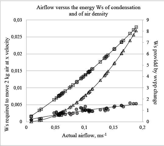 Airflow and the energies associated with condensation and air density. The left-hand Y-axis refers to the minimum energy required, Ws, to move one-tenth (2 kg) of the total air in the structure, according to the velocity of airflow, X-axis. The right-hand Y-axis refers to the actual energy associated with the ppwv change and condensation, Ws, in relation to actual airflow velocities. The plot of condensation change versus actual airflow is represented by the curve with points as squares, and sufficient energy is associated with condensation to move all 20 kg of air in the structure. The curve with the points as triangles is the minimum energy, Ws, required to move 2 kg of air, at different airflow velocities, assuming no energy is needed to overcome turbulence and friction. The curve with points as circles is the energy provide by the change in air density in relation to airflow.
