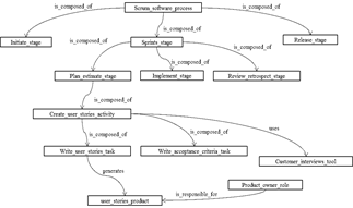 Instantiation excerpt of Scrum.