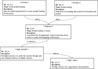 Excerpt from the OntoAgile instantiation to support the definition of the AgilityRM model.