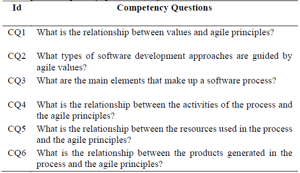 OntoAgile&rsquo;s competency questions (CQ).