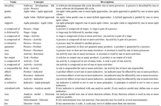 Relationships in the Ontoagile.