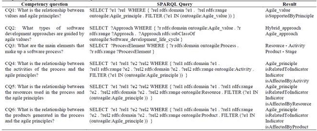 Competency questions expressed in SPARQL.