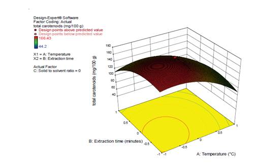 3-D response surface of extraction temperature and extraction time on the content of total carotenoids.
