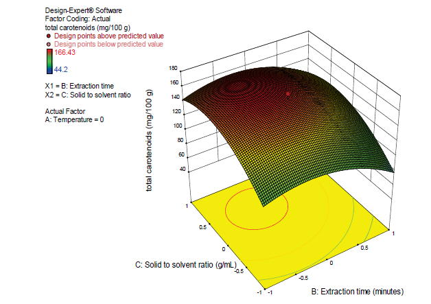 3-D response surface of solid to solvent ratio and extraction time on the content of total carotenoids. 